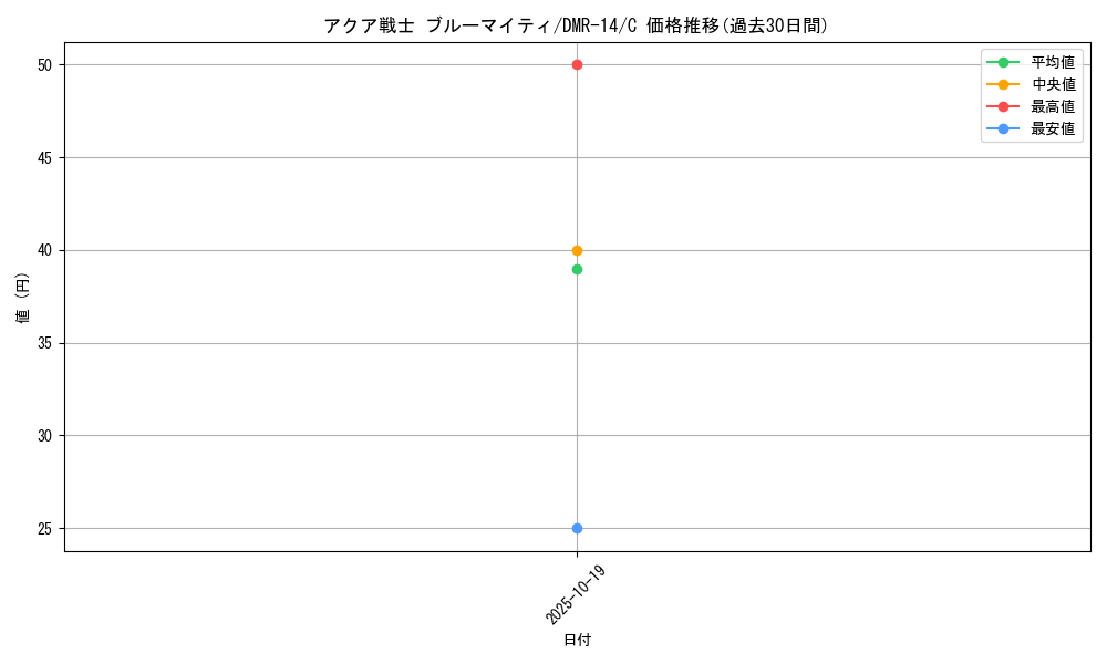 card_79720_series_65472_rarity_101888_graph