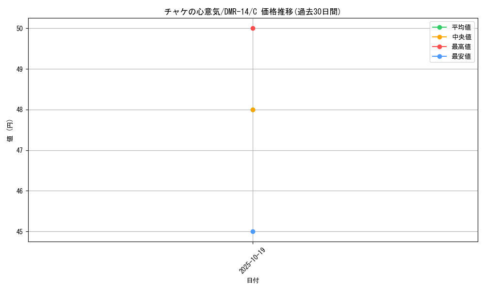 card_79735_series_65472_rarity_101888_graph