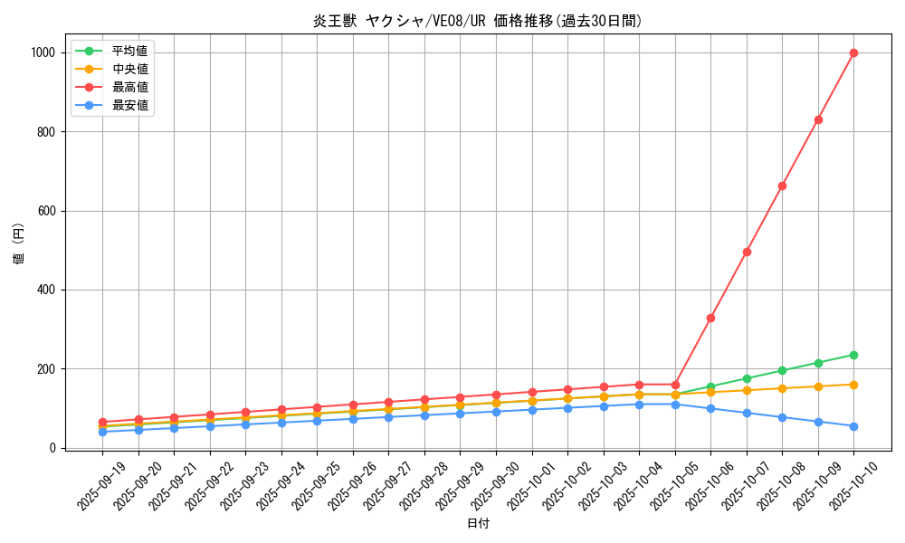 card_7979_series_18306_rarity_5640_graph