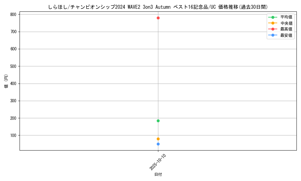card_79809_series_69473_rarity_122637_graph