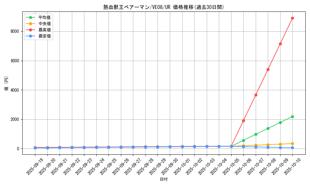 card_7981_series_18306_rarity_5640_graph