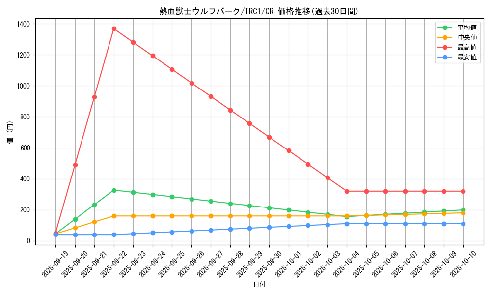 card_7982_series_16616_rarity_1299_graph