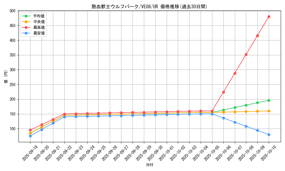 card_7982_series_18306_rarity_5640_graph