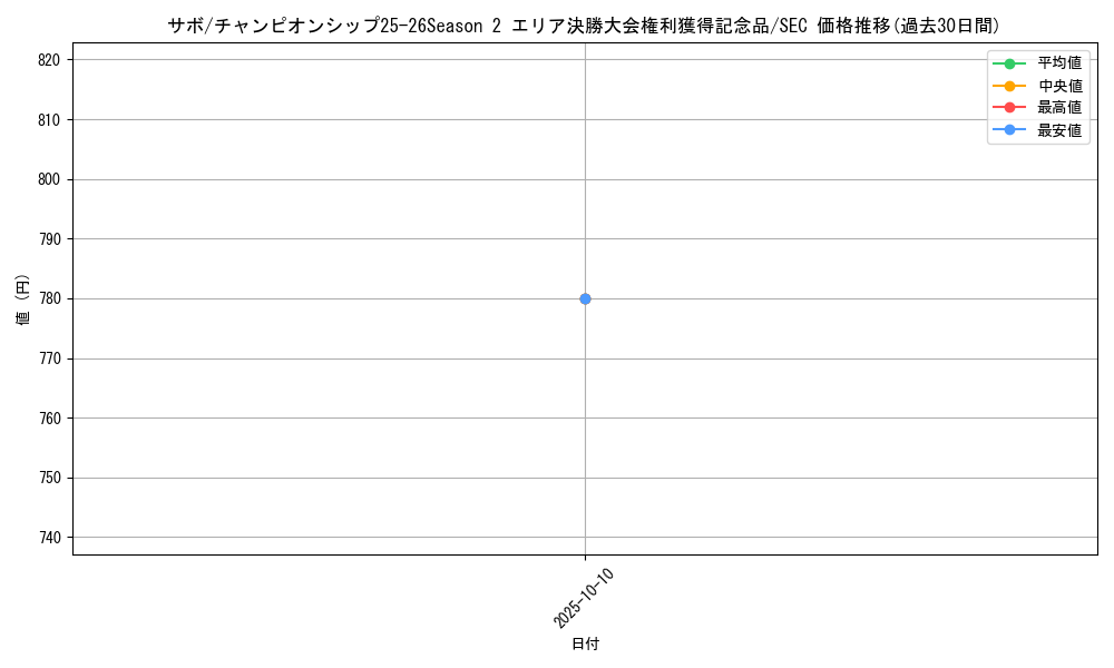 card_79835_series_69552_rarity_122635_graph