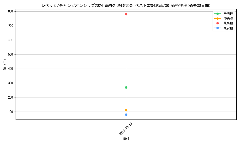 card_79851_series_69488_rarity_122621_graph