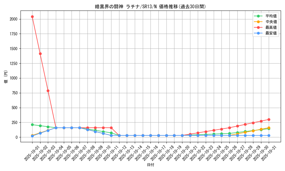 card_7985_series_3629_rarity_1_graph