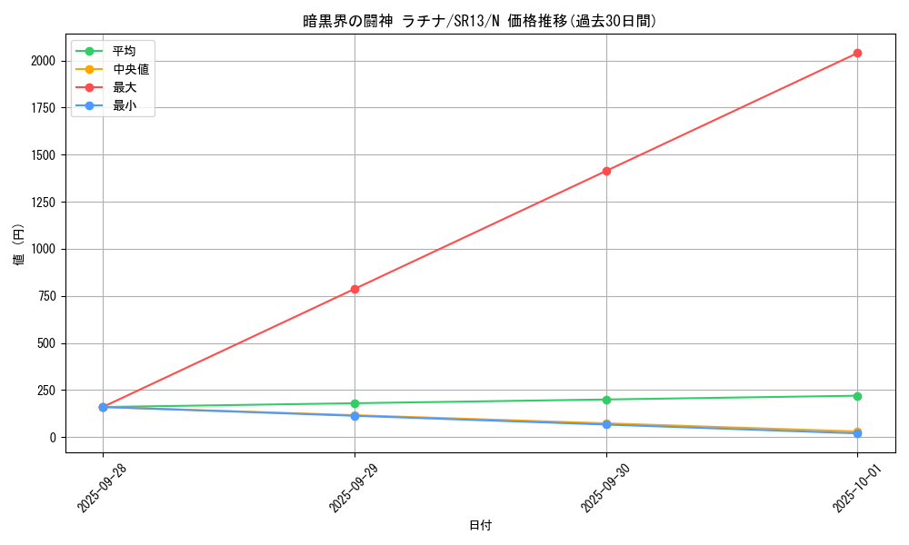 card_7985_series_3629_rarity_1_graph