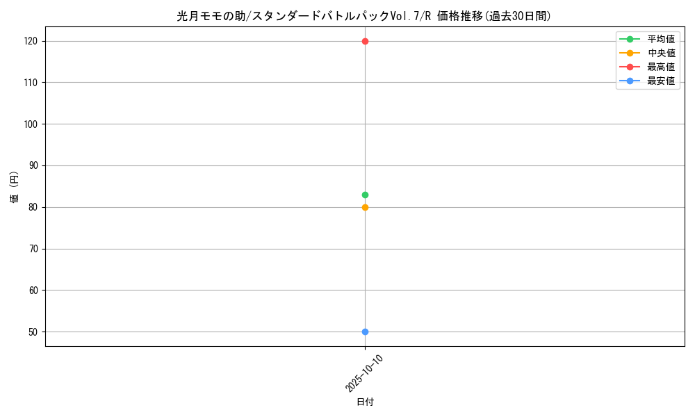 card_79877_series_69440_rarity_122622_graph