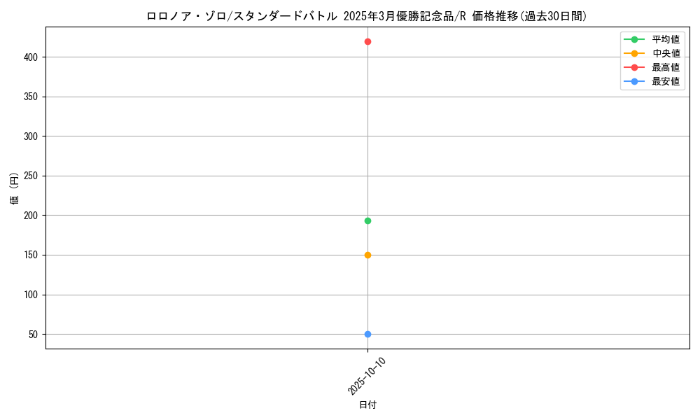 card_79880_series_69419_rarity_122622_graph