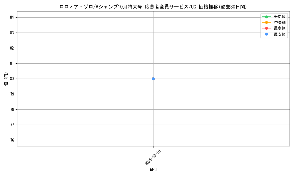 card_79880_series_69512_rarity_122637_graph