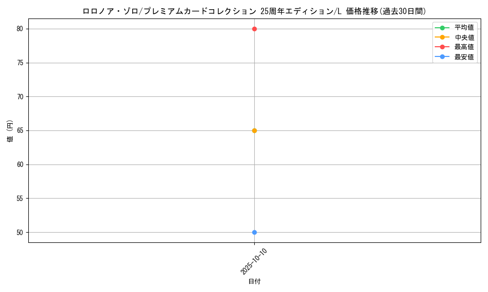card_79880_series_69747_rarity_123219_graph