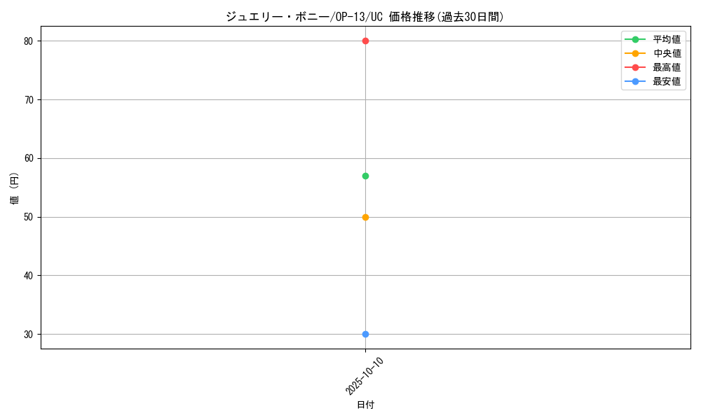 card_79890_series_66858_rarity_122637_graph