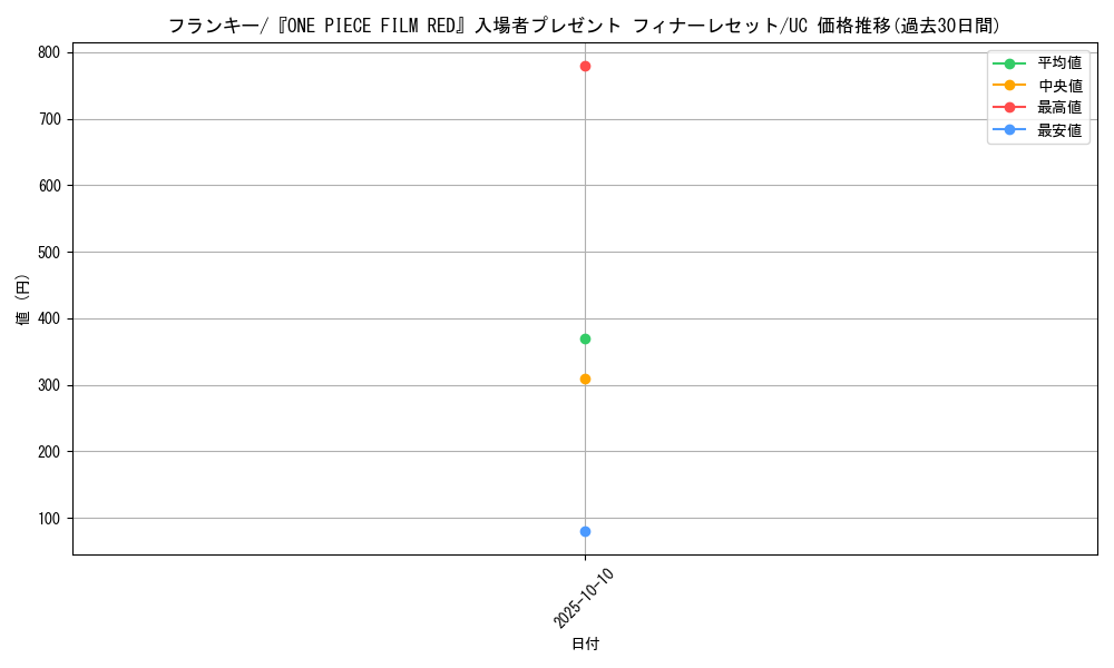 card_79902_series_69423_rarity_122637_graph