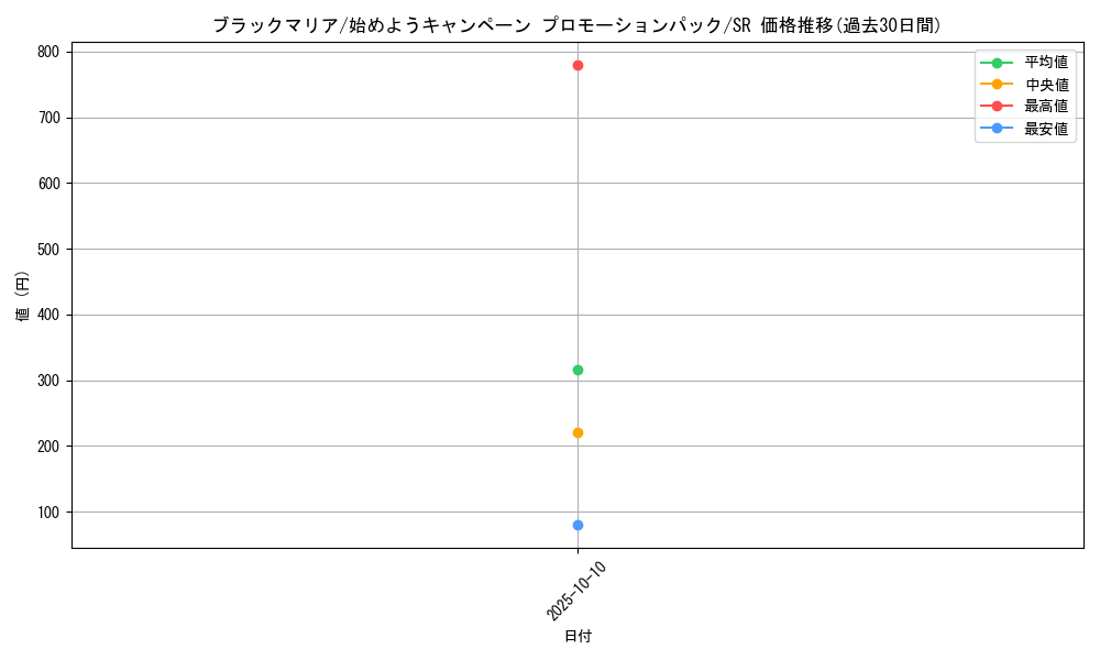 card_79910_series_69411_rarity_122621_graph