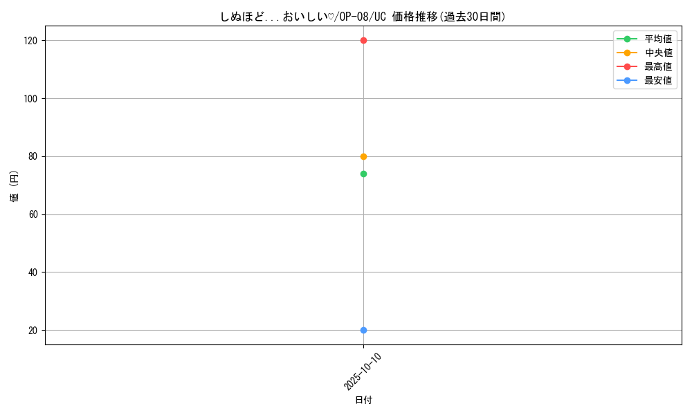 card_79911_series_67649_rarity_122637_graph