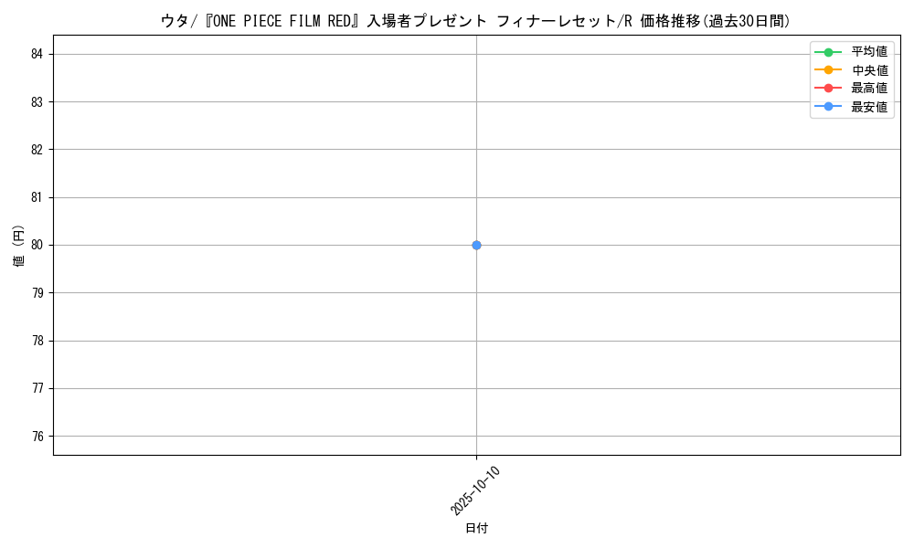 card_79918_series_69423_rarity_122622_graph