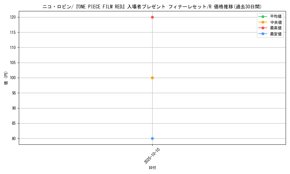 card_79929_series_69423_rarity_122622_graph