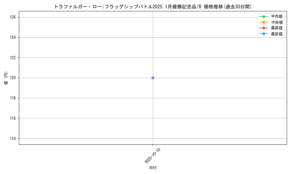 card_79937_series_69529_rarity_122622_graph