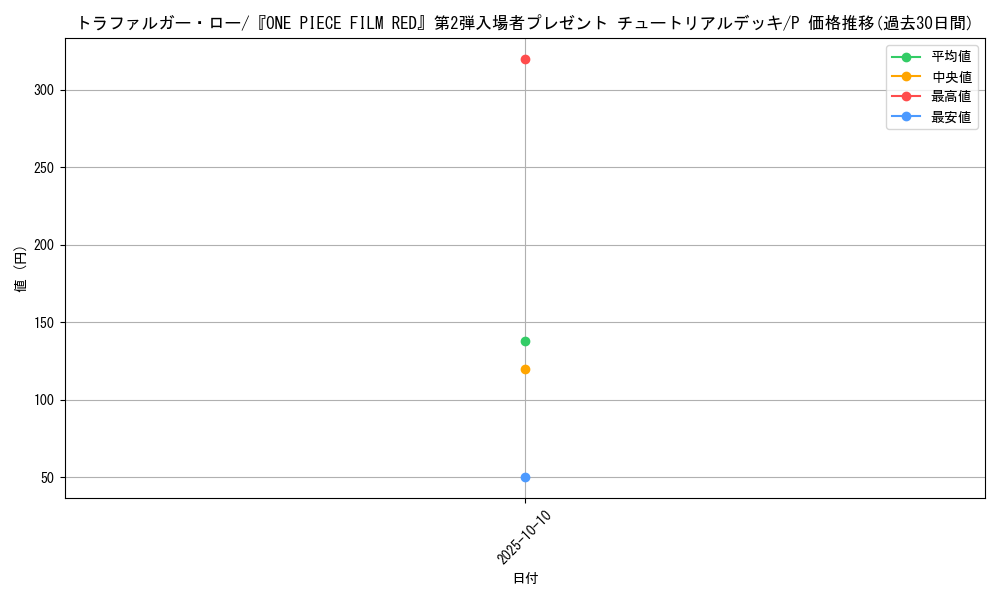 card_79937_series_69568_rarity_122801_graph