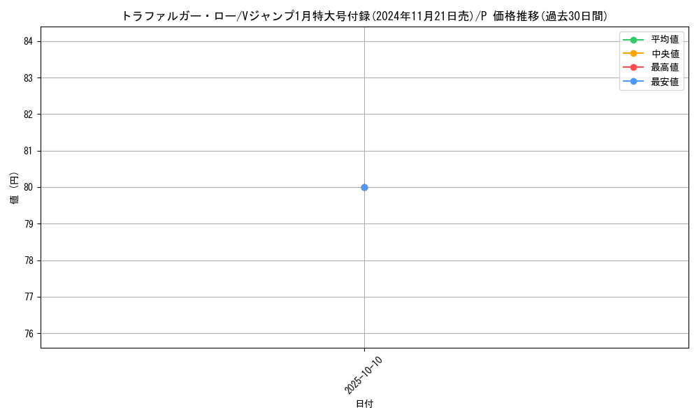 card_79937_series_69659_rarity_122801_graph