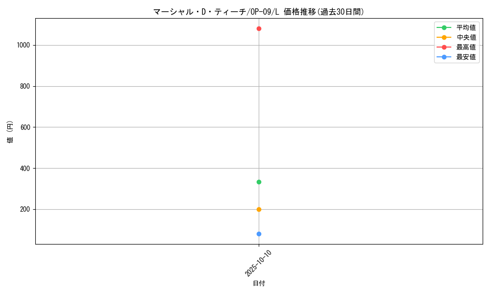 card_79950_series_67491_rarity_123219_graph