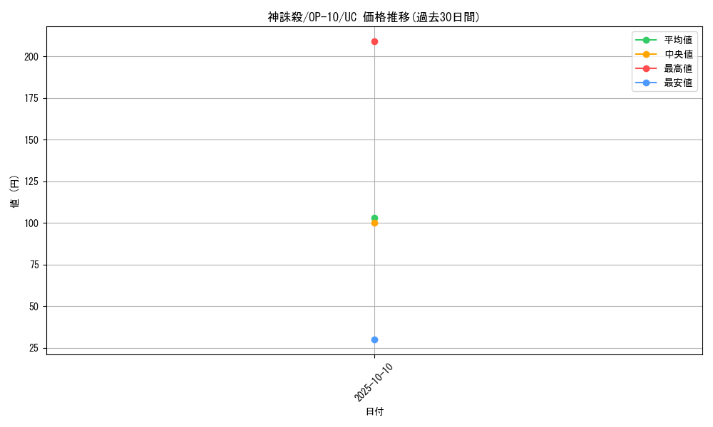 card_79962_series_67341_rarity_122637_graph