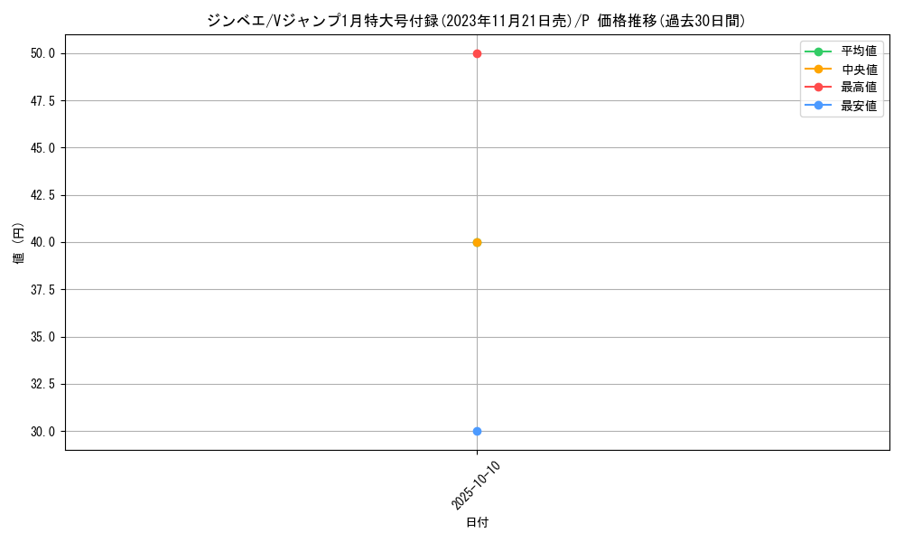 card_79980_series_69630_rarity_122801_graph