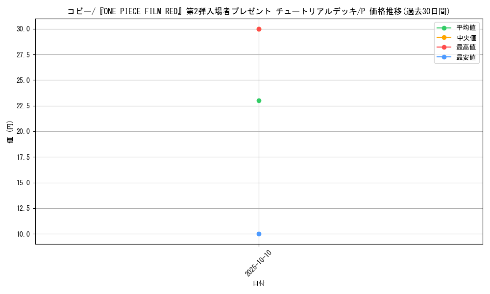 card_80010_series_69568_rarity_122801_graph