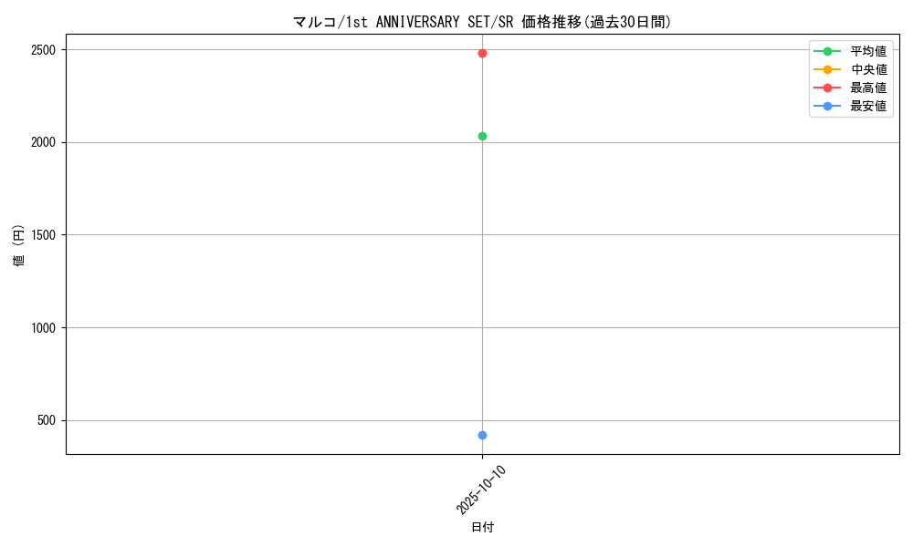 card_80024_series_69750_rarity_122621_graph