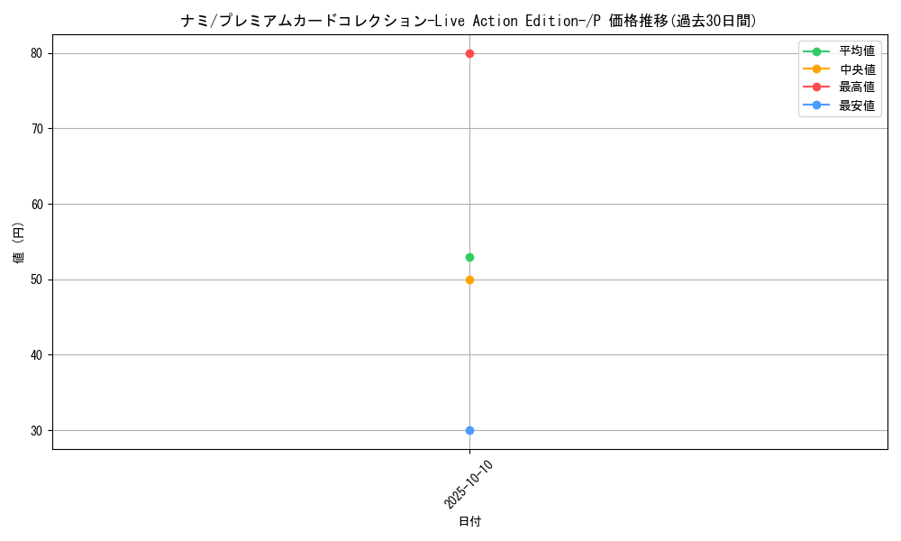 card_80032_series_69813_rarity_122801_graph
