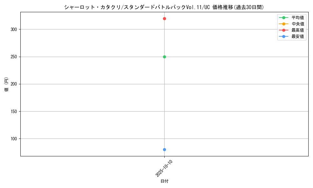 card_80083_series_69420_rarity_122637_graph