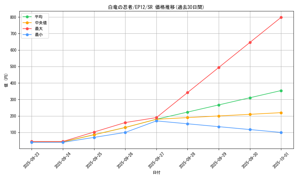 card_8013_series_18318_rarity_3_graph