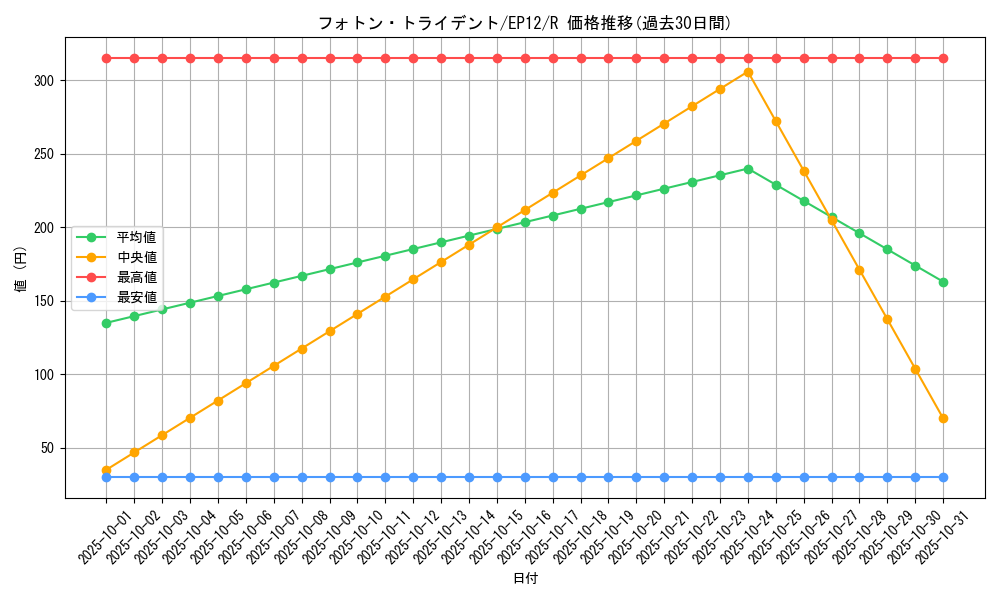 card_8016_series_18318_rarity_62_graph