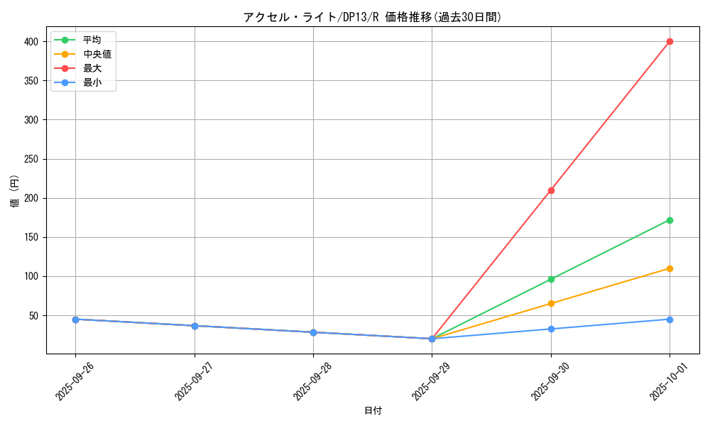card_8025_series_18405_rarity_62_graph