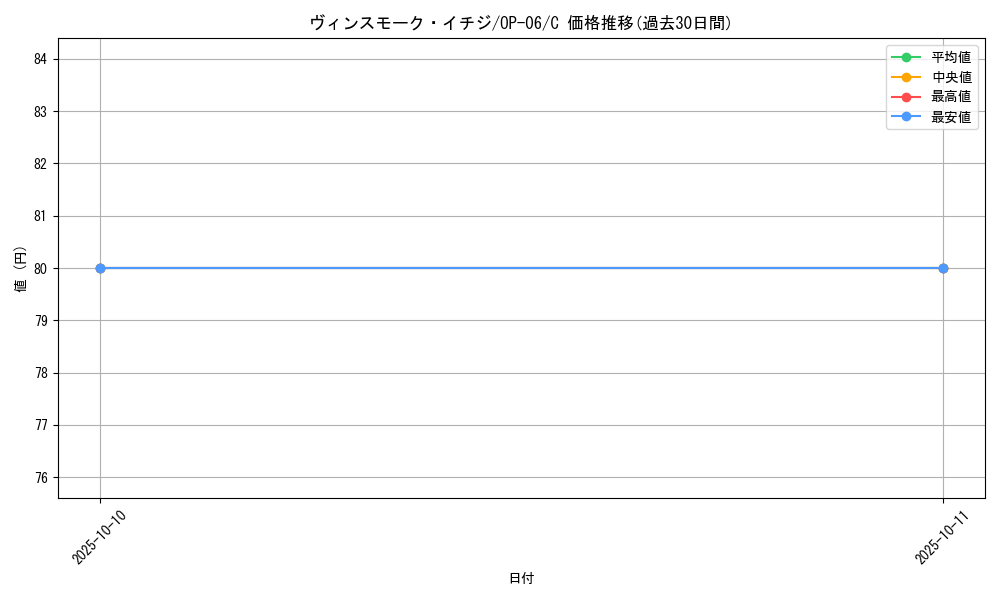card_80340_series_67949_rarity_122619_graph