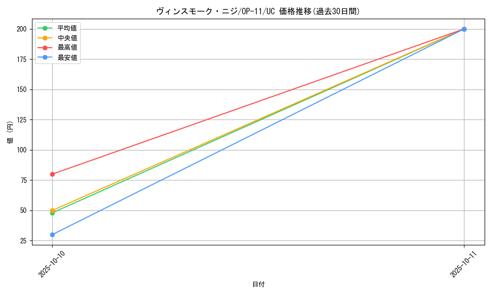 card_80343_series_67186_rarity_122637_graph