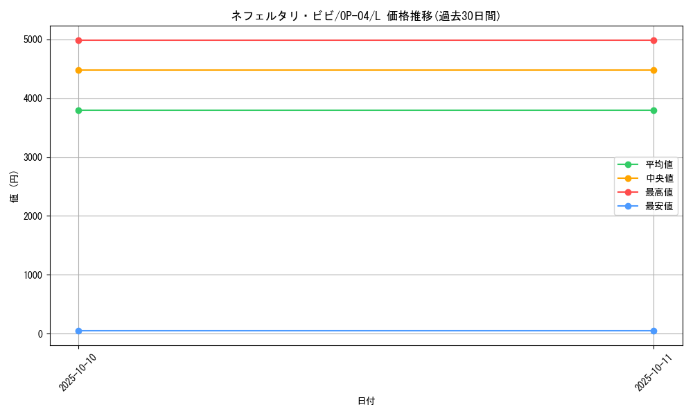 card_80481_series_68253_rarity_123219_graph