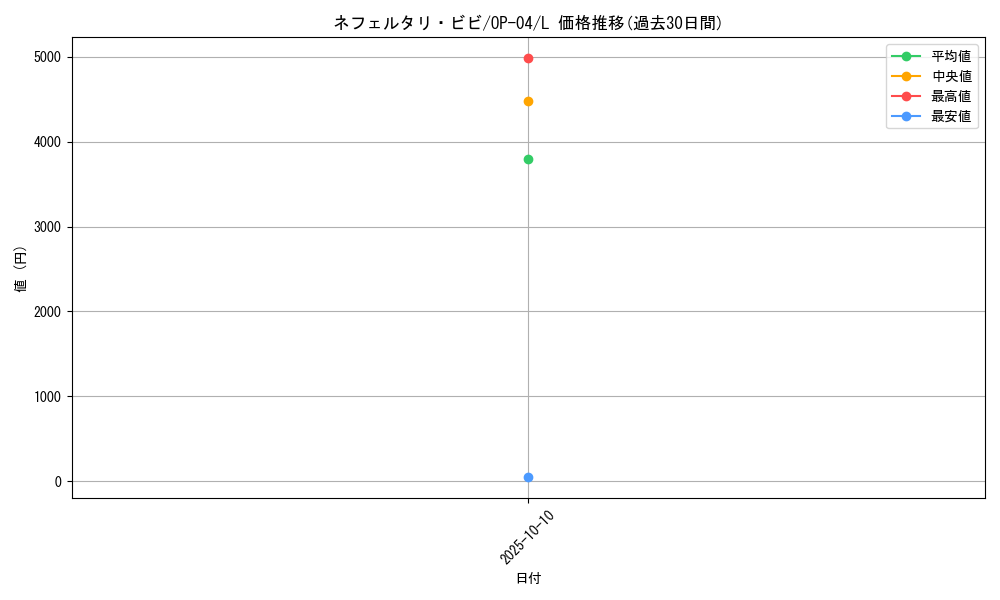 card_80481_series_68253_rarity_123219_graph