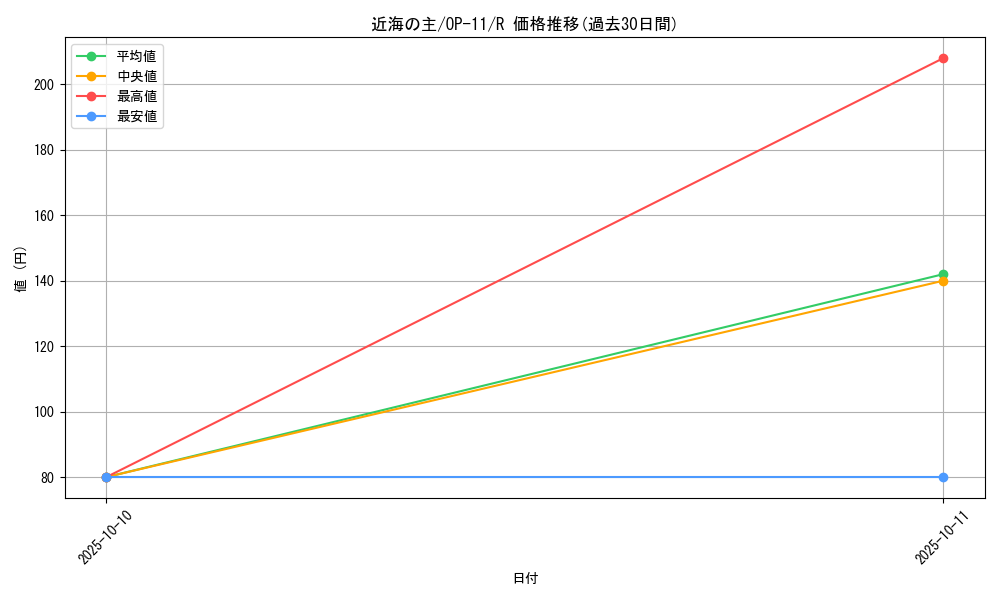 card_80647_series_67186_rarity_122622_graph