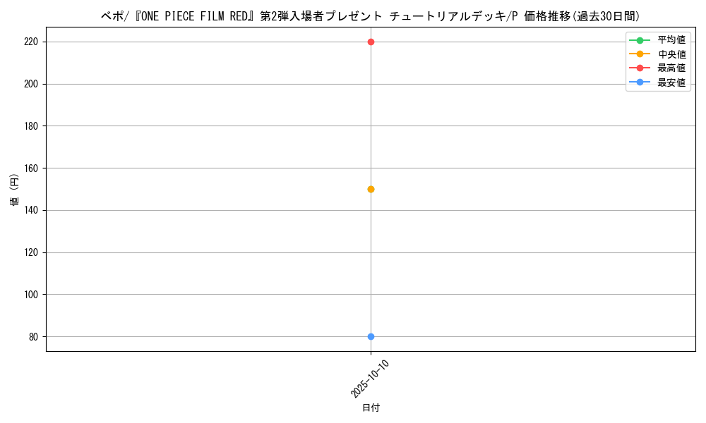 card_80677_series_69568_rarity_122801_graph