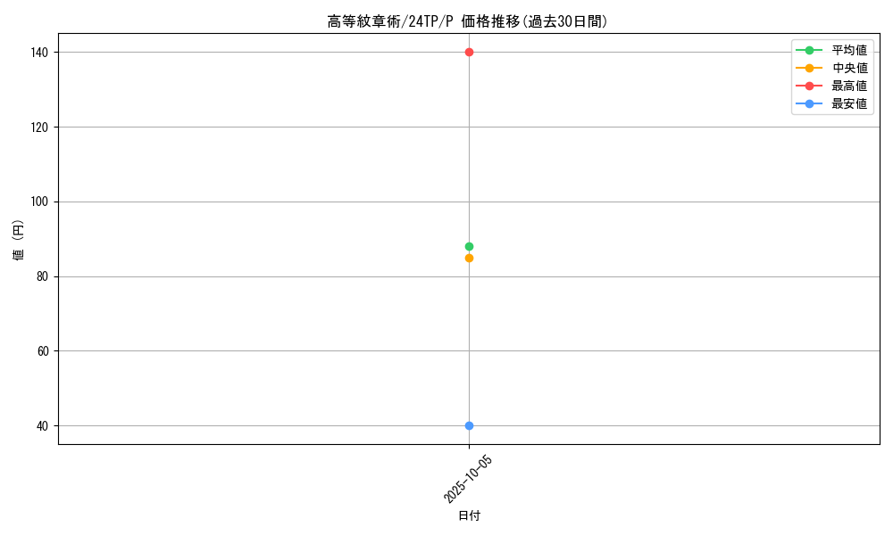 card_8085_series_575_rarity_2_graph
