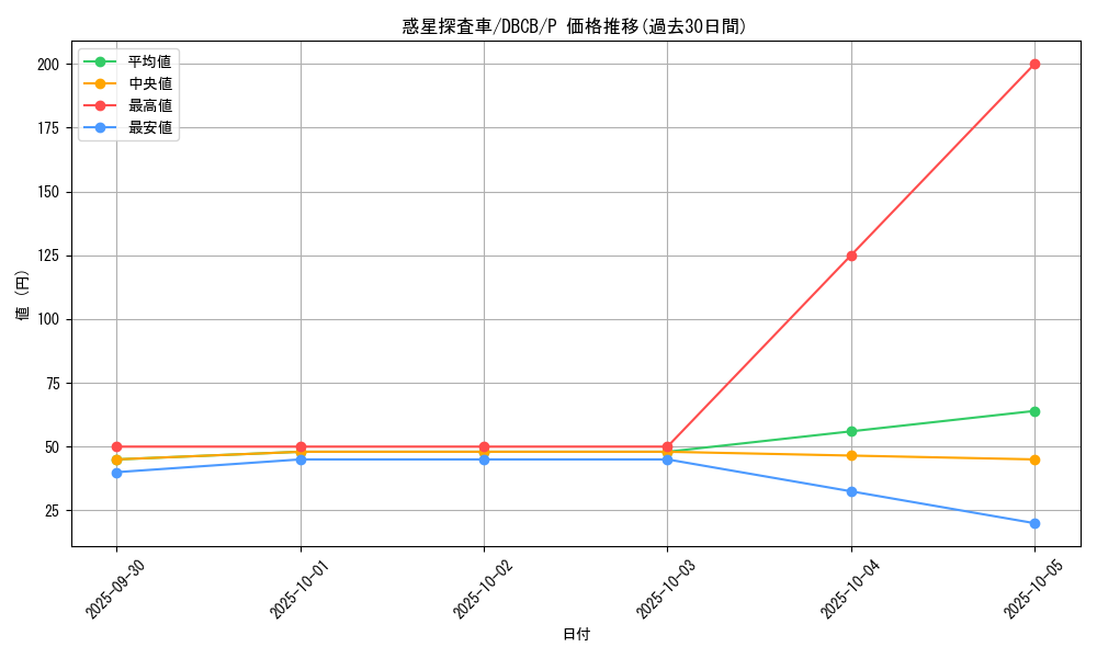 card_8100_series_1050_rarity_2_graph