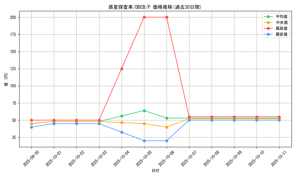 card_8100_series_1050_rarity_2_graph