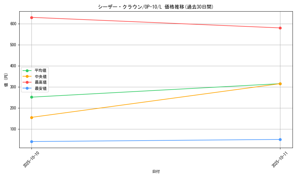 card_81129_series_67341_rarity_123219_graph