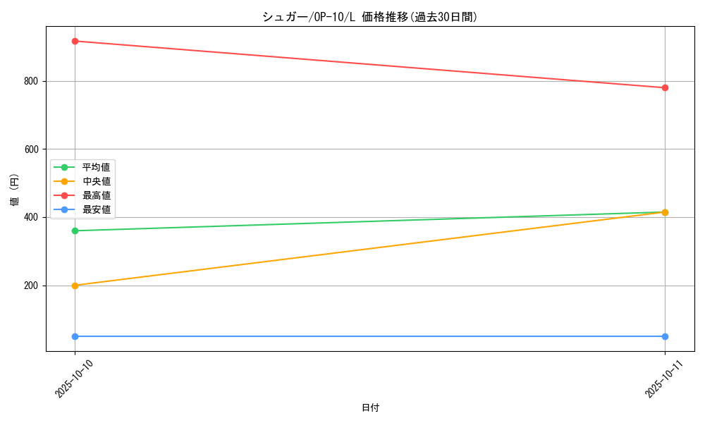 card_81131_series_67341_rarity_123219_graph