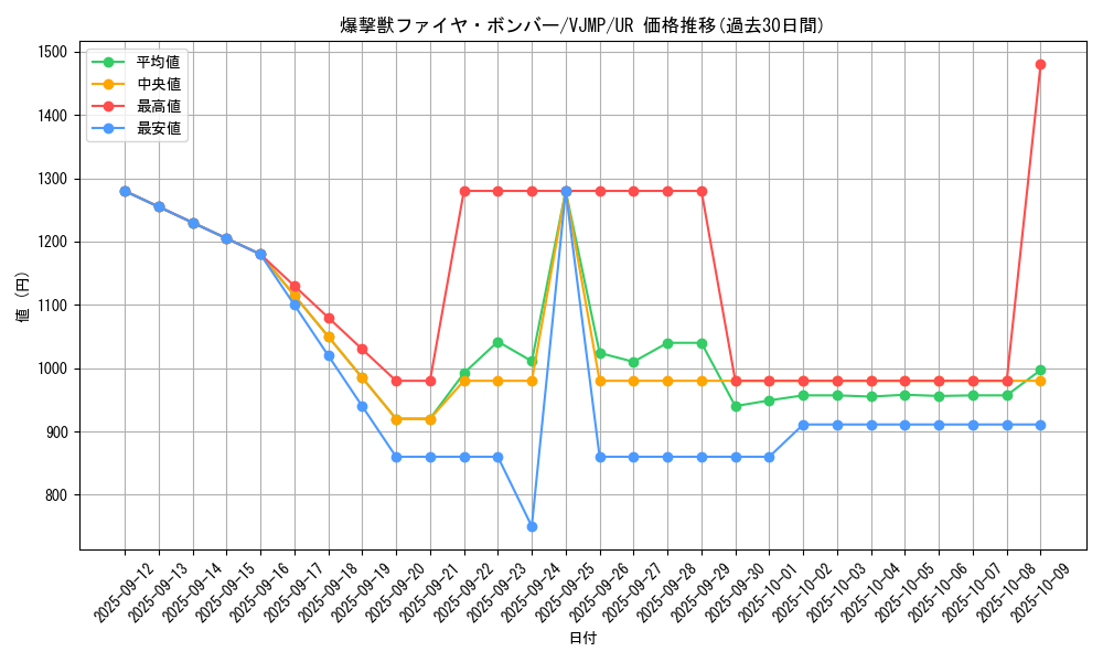 card_812_series_1564_rarity_7_graph