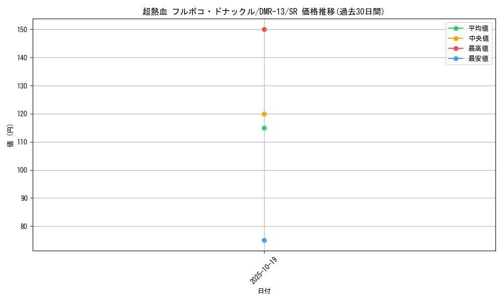 card_81402_series_65474_rarity_101779_graph