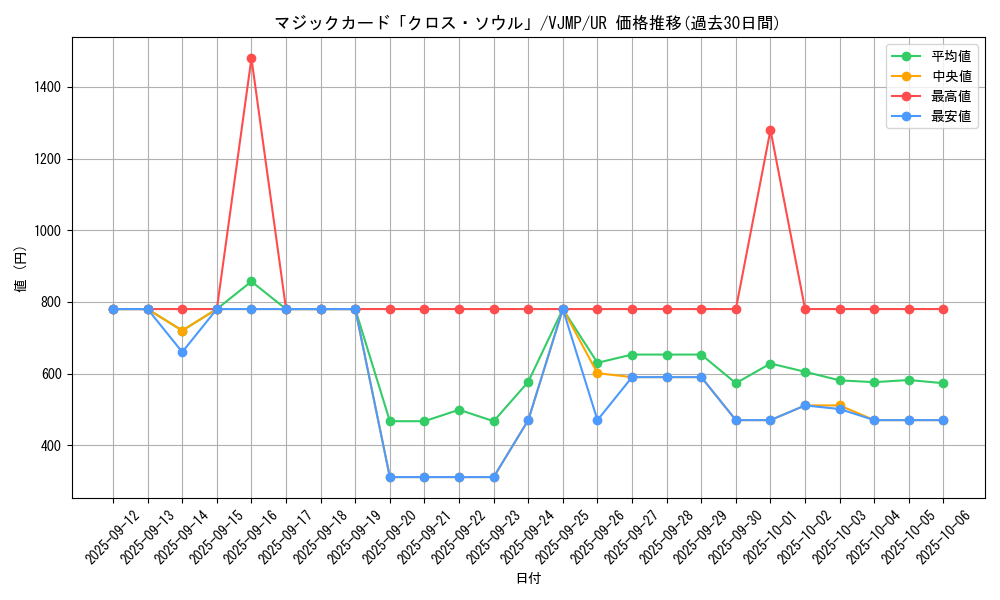 card_814_series_1570_rarity_7_graph