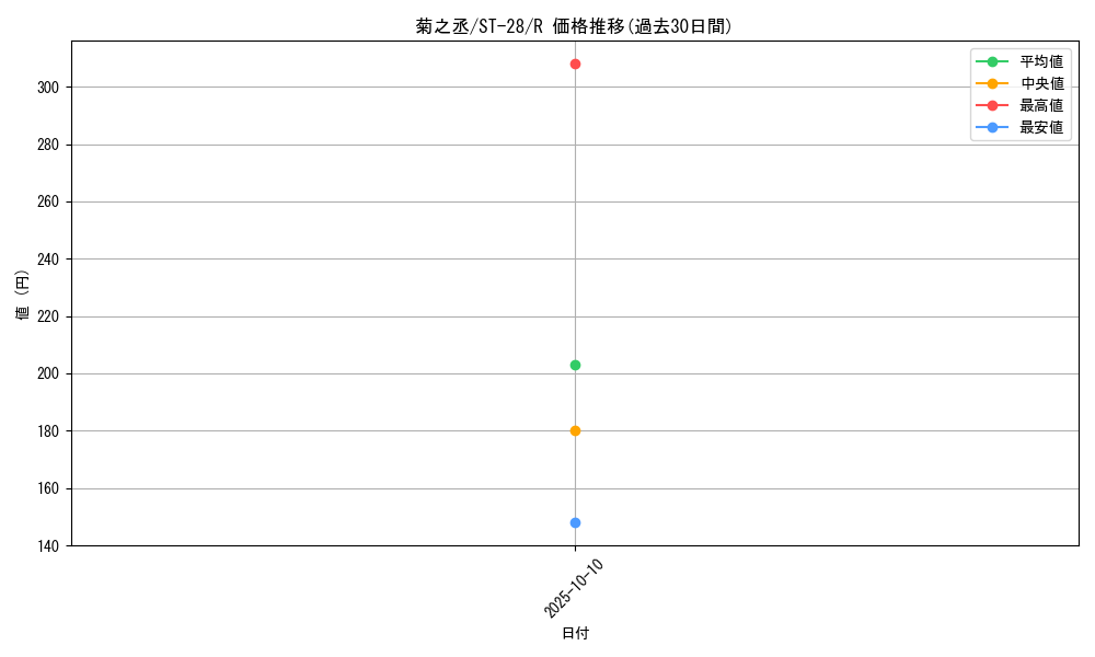 card_81874_series_68864_rarity_122622_graph