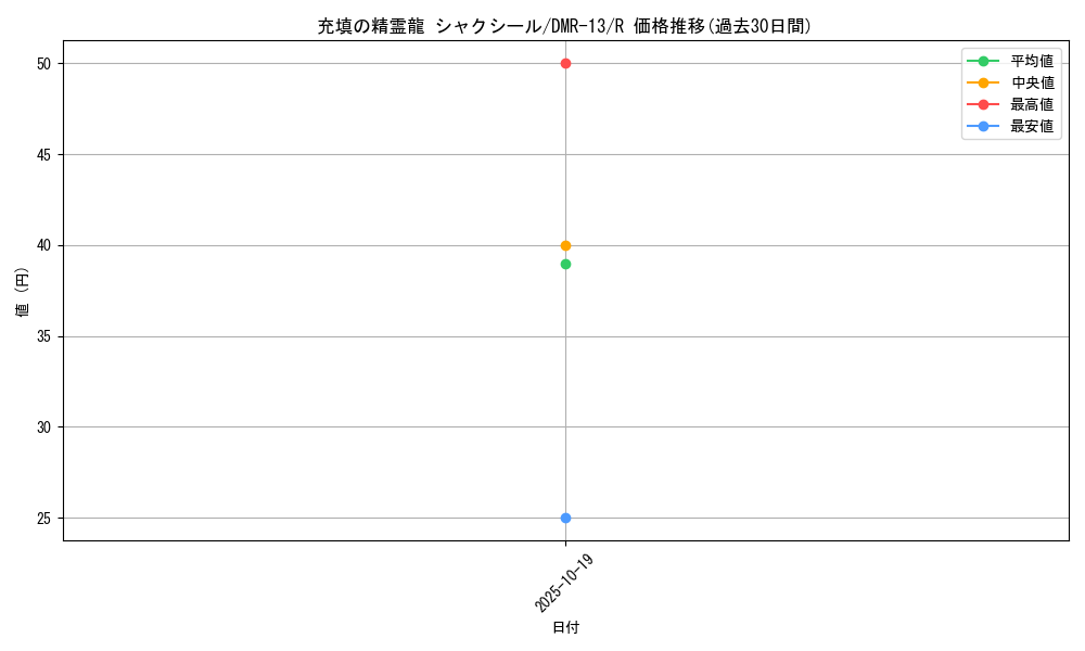 card_81901_series_65474_rarity_101829_graph
